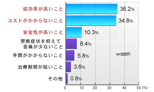 禁煙する手段を選ぶ際に重要な要素グラフ