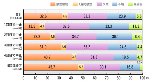 ニコチン依存症管理下における1年禁煙率グラフ
