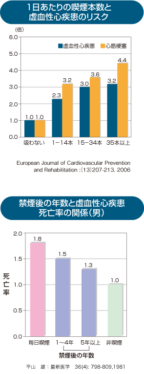 非喫煙者を1.0とした喫煙者(男性・女性）の死亡率