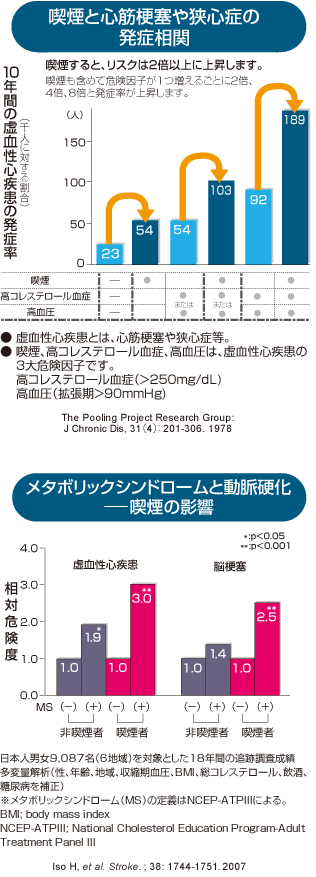 非喫煙者を1.0とした喫煙者(男性・女性）の死亡率