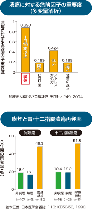 非喫煙者を1.0とした喫煙者(男性・女性）の死亡率